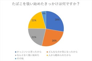 男女500人に聞いた! たばこを吸い始めたきっかけは?