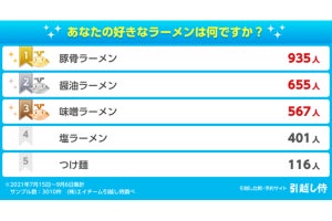 ご当地ラーメン人気ランキング&全国ラーメン勢力図を発表!