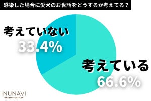 愛犬の世話をどうする? 「新型コロナ感染」の飼い主事情を調査