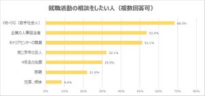 【2023年卒】就職活動の相談をしたい人は誰? - 2位「人事担当者」3位「キャリアセンターの職員」