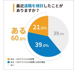 看護師6割が「退職を検討したことがある」と回答 - 理由は?