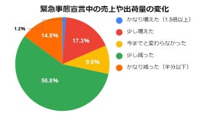 酒蔵の7割が、緊急事態宣言中の売上が減少 - 解除後の見通しは?