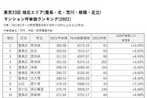 豊島区、北区、荒川区等、城北エリアの「マンション坪単価」1位は?