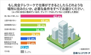 フルリモートで働けるならどんな場所に住みたい? 「勤務先まで30分」も23%