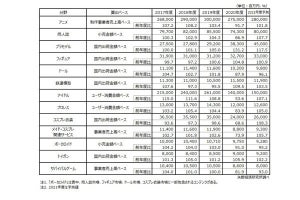 【明暗が分かれる】コロナ禍の「オタク」マーケット、成長分野、縮小分野で差