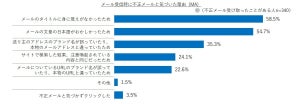 キャッシュレス決済利用者6人に1人が不正利用のトラブルを経験 - 対策は?