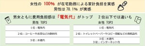 コロナ禍の在宅勤務で増えるチリツモ家計とは? - 1位は男女ともに「電気代」2位は男女で回答に違いあり