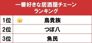 好きな居酒屋チェーンランキング1位はやっぱりココ - 2位は「つぼ八」3位は「魚民」