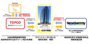 セガサミーグループ本社、新設発電所由来の生グリーン電力を導入へ