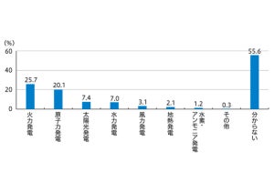 自宅で使用している電気の発電方法「わからない」が56%