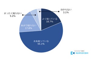 SDGsの17の目標の中で、最も多くの人が興味を持っているものはどれ?