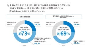 PDF請求書の保管方法は? 電子帳簿保存法改正、経理73%が「詳しく知らない」