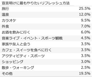 緊急事態宣言明けのリフレッシュ方法「飲み会」などを抑えて1位になったのは?