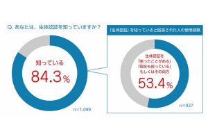 生体認証「使ったことがある」は53%、自宅玄関のカギにするならどれ?