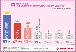 習い事をしている保育園児は53%、人気ランキング1位は?