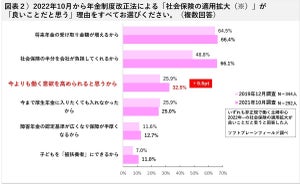 非正規で働く主婦59%「社会保険の適用拡大は良いことだと思う」、理由は?