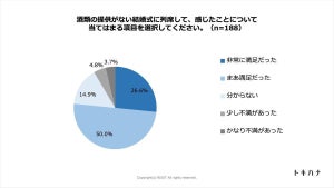 【結婚式の新しいカタチ?】コロナ収束後もお酒がなくて良い割合は? - アルコールのない結婚式の満足度は75%以上