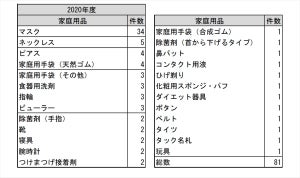 コロナ禍でマスクや除菌剤による健康被害が急増 - 2020年度報告