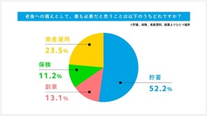 30代40代の既婚者9割が「老後のお金に不安がある」と回答 - 必要な備えは?