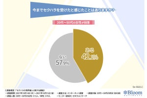 会社のセクハラ、男性の約7割が「自分がイケメンなら平気」と回答