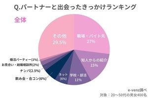 パートナーと出会ったきっかけ1位は「職場」 - 年代によって差はある？