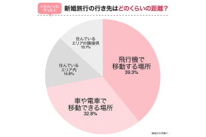 コロナ禍で59%が新婚旅行の行き先を変更 - 本当に行きたかった場所は?