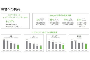 ストレージのSeagateが取り組んだ「ESG」、持続可能性が企業成長の柱に