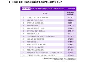 中途入社社員が選ぶ満足企業ランキング1位はルイ・ヴィトン、新卒入社では?