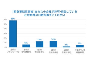 グローバル人材の約8割、「在宅勤務できない会社」を敬遠する結果に