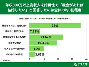 年収800万以上の未婚男性が結婚しない1番の理由とは?