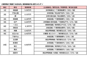 東京駅から「電車で30分以内」で家賃が「一番安い」駅は?