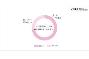 婚約指輪の【値段】、男性の約6割は30万以下、女性は?