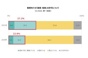 「上場企業の部長・課長」の7割が「副業が広まる」と予想