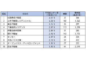 「値上がりする中古マンション」を手掛けるデベロッパー、1位は?