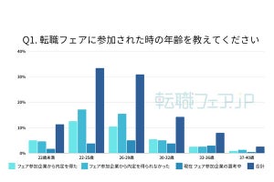 転職イベントの参加者、「一番多い」年齢層は?