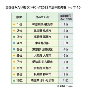 【2022年版】全国住みたい街ランキング中間発表TOP10 - 港区や世田谷区を抑えての1位は?