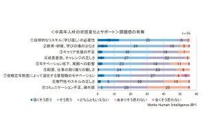 中高年人材への「人事が持つ悩み」1位は?