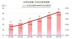 「女性社長」が初めて全国で50万人突破 - 多い都道府県、産業、出身大学は?