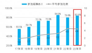 学生のインターンシップ、参加率は83.6%