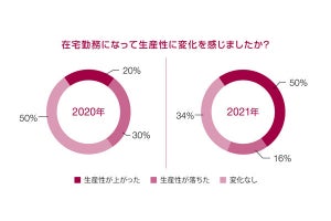 在宅ワークの生産性が「下がる要因」1位は? 2位は「集中力の維持」