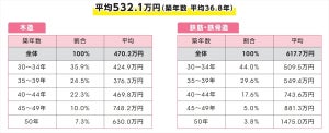 一戸建ての平均修繕費、木造は470.2万円 - 鉄筋・鉄骨造は?