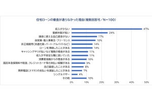 住宅ローンの「審査落ち」、収入不足の「次に多い理由」は?