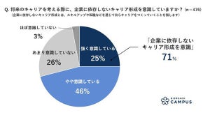 2023卒大学生、7割以上が企業に依存しないキャリア形成を意識