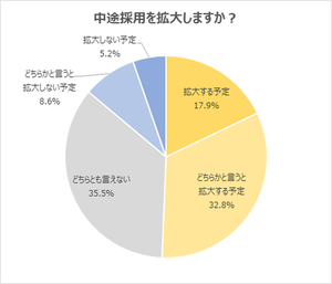 中途採用、半数以上が拡大へ - 実施したいフォローは「職場見学」が最多に