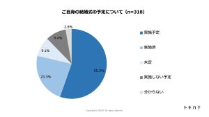 「フォト婚」実施の新郎新婦のうち、別日で披露宴実施する割合は?