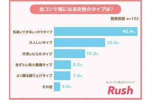 女性が「気になる異性だけ」に合コンでするサイン、上位3つは?