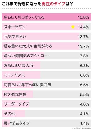 AB型女子が好きになるタイプ1位は? - 2位「スポーツマン」3位「元気で明るい」