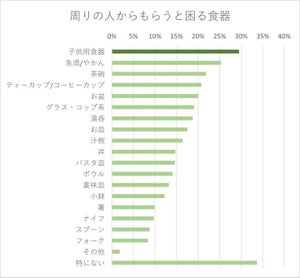 プレゼントで貰うと困る食器ランキング - 急須や茶碗を抑えての1位は?