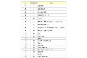 23卒就活生が入社希望する企業、1位は? 2位は伊藤忠商事