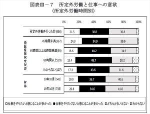 月100時間以上、残業をしている人はどれくらい? - 連合総研が調査